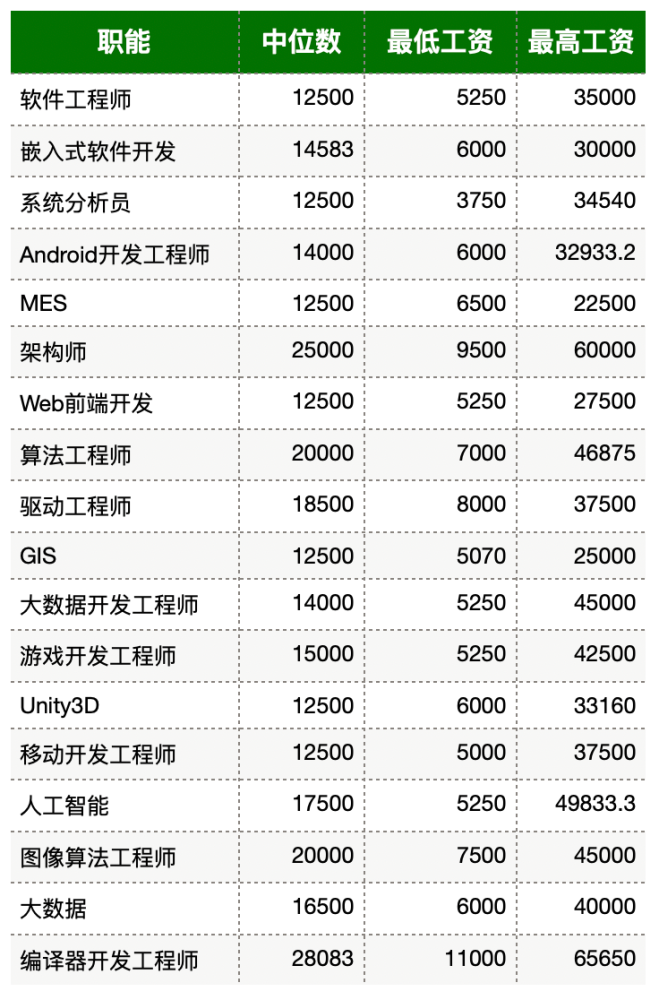 人工智能工程師月薪多少(國內人工智能龍頭公司)-圖1