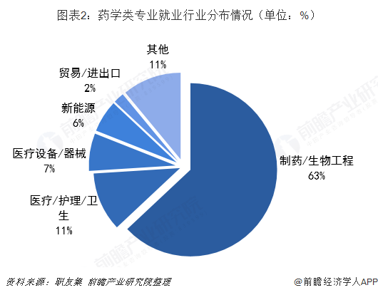 藥學(xué)專業(yè)就業(yè)前景(藥學(xué)類最吃香的三個(gè)專業(yè))-圖1