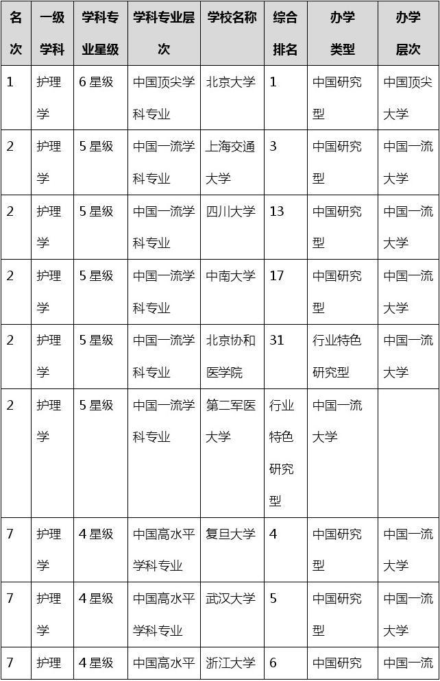 400分二本護(hù)理專(zhuān)業(yè)的大學(xué)(護(hù)理學(xué)最吃香的三個(gè)專(zhuān)業(yè))-圖1