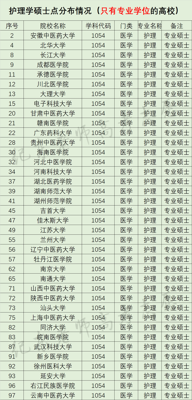 護理專業(yè)哪個學校比較好(護理專業(yè)學校推薦)-圖1