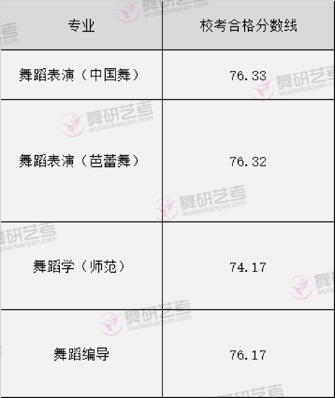舞蹈藝考多少分能上一本(高考舞蹈分?jǐn)?shù)線大概是多少)-圖1