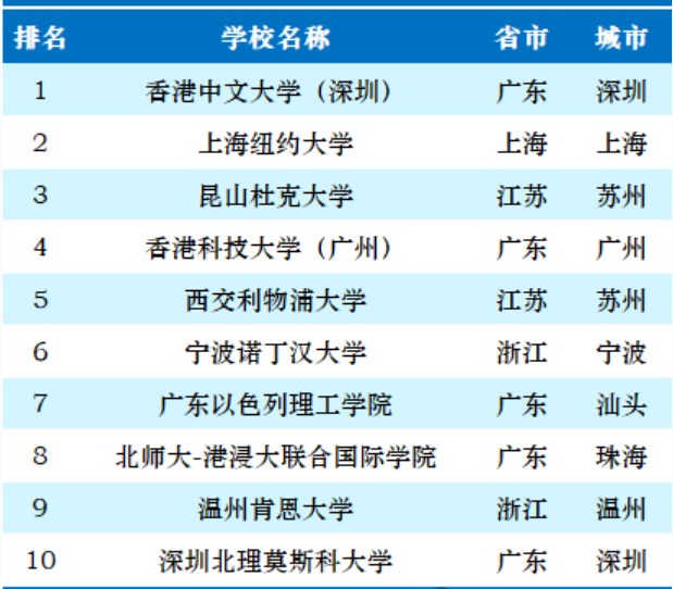 國內最好的中外合作辦學(張雪峰推薦中外合作大學)-圖1