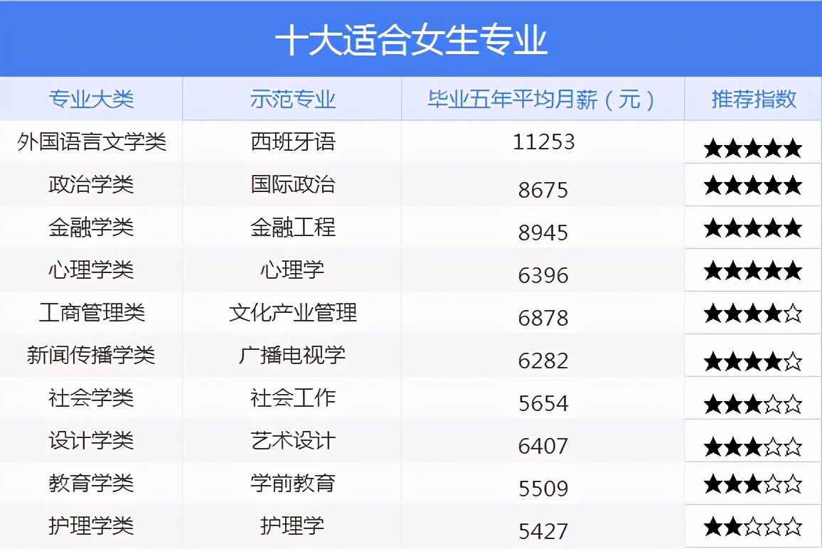 女生最吃香的十大專業(張雪峰建議理科女生選的專業)-圖1