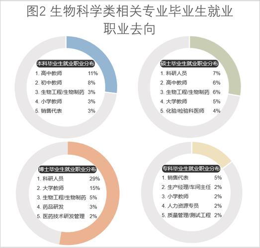 讀生物可以從事什么專業(yè)(生物類最吃香的三個專業(yè))-圖1