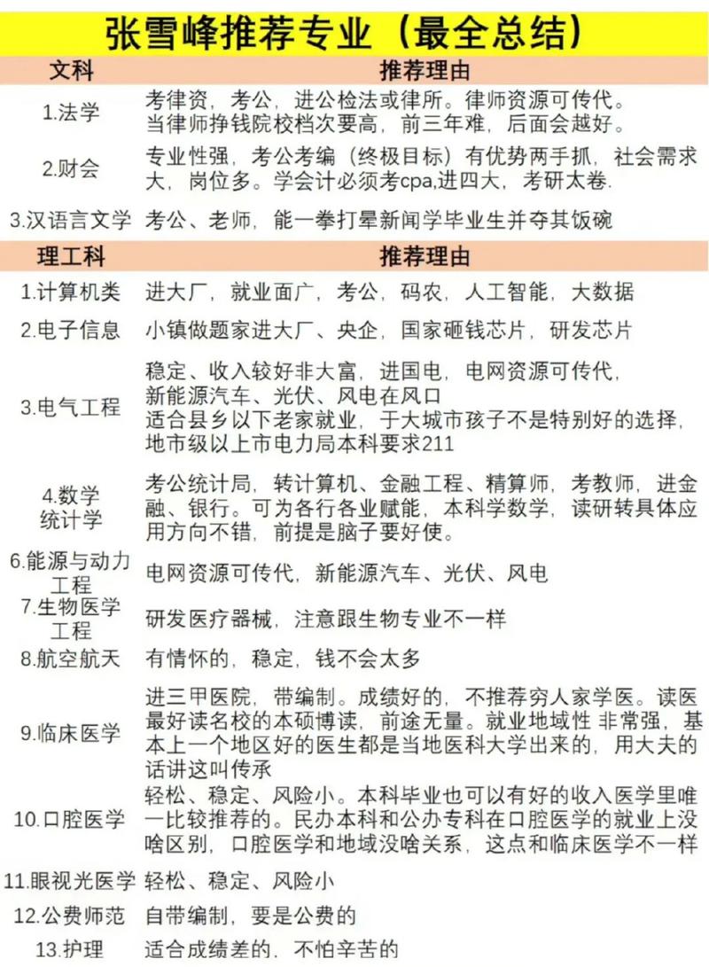 張雪峰十大熱門專業(yè)(女生十大就業(yè)前景好的專業(yè))-圖1