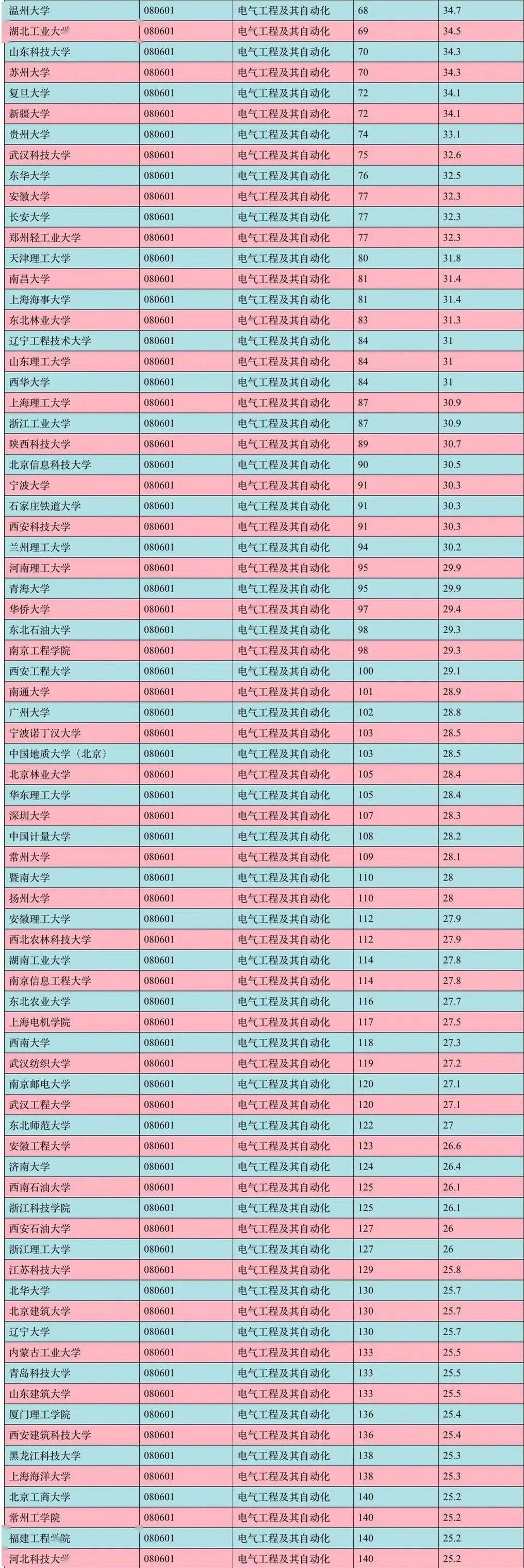 電氣工程及其自動(dòng)化考研學(xué)校排名(自動(dòng)化最吃香的三個(gè)專業(yè))-圖1