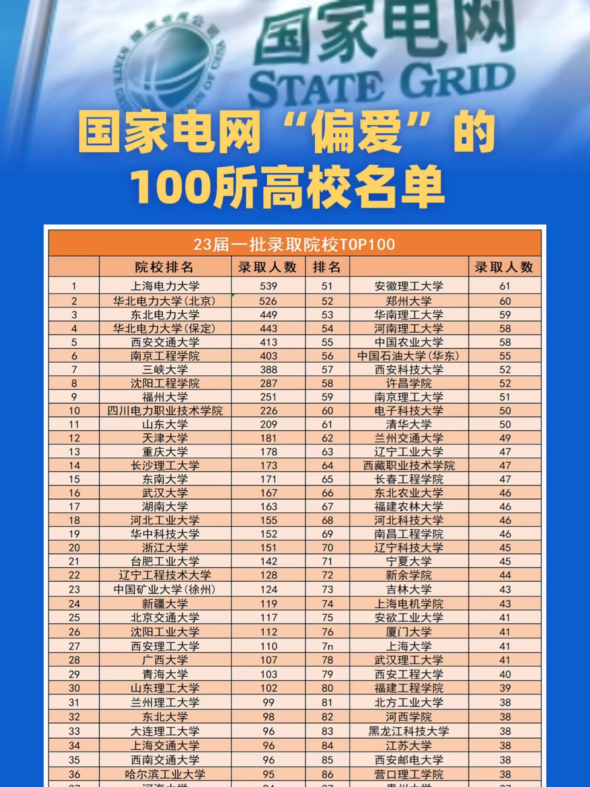 國家電網認可的6所學校(電力最好的5個專業)-圖1