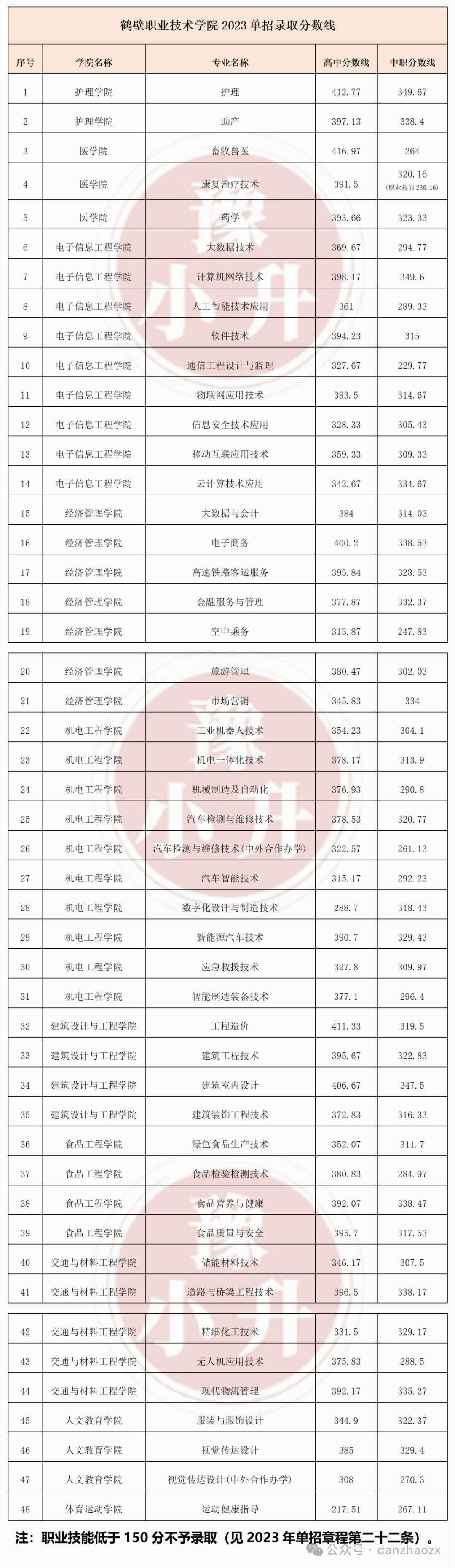 2024單招學校及分數線(公辦大專最低多少分能上)-圖1