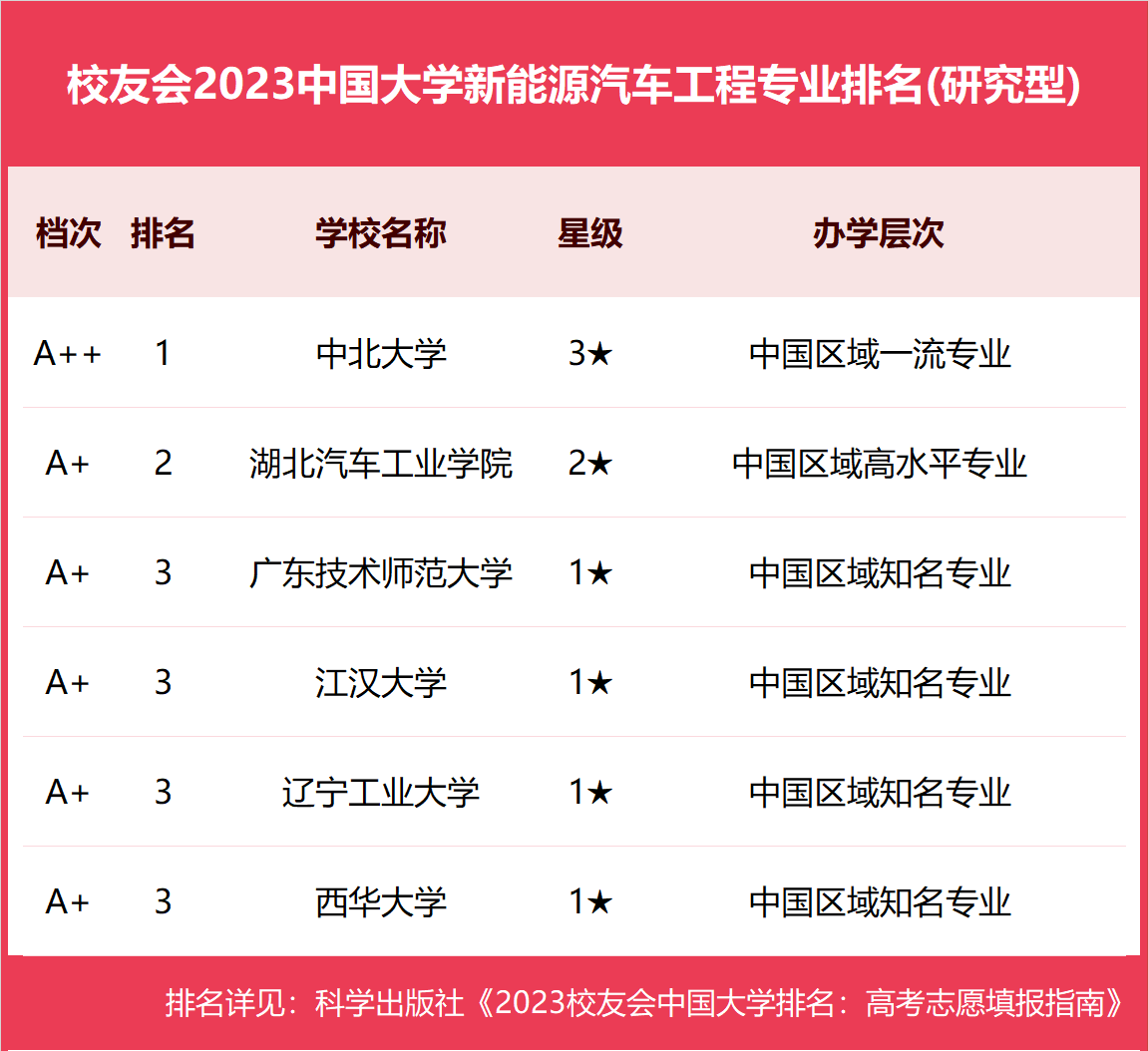 新能源最吃香的專業(yè)排名(新能源汽車維修工資大概多少)-圖1