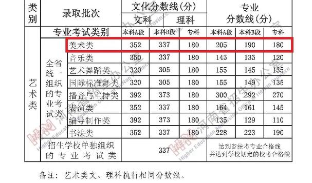 藝考2024二本線多少(2024藝術(shù)生本科分?jǐn)?shù)線)-圖1