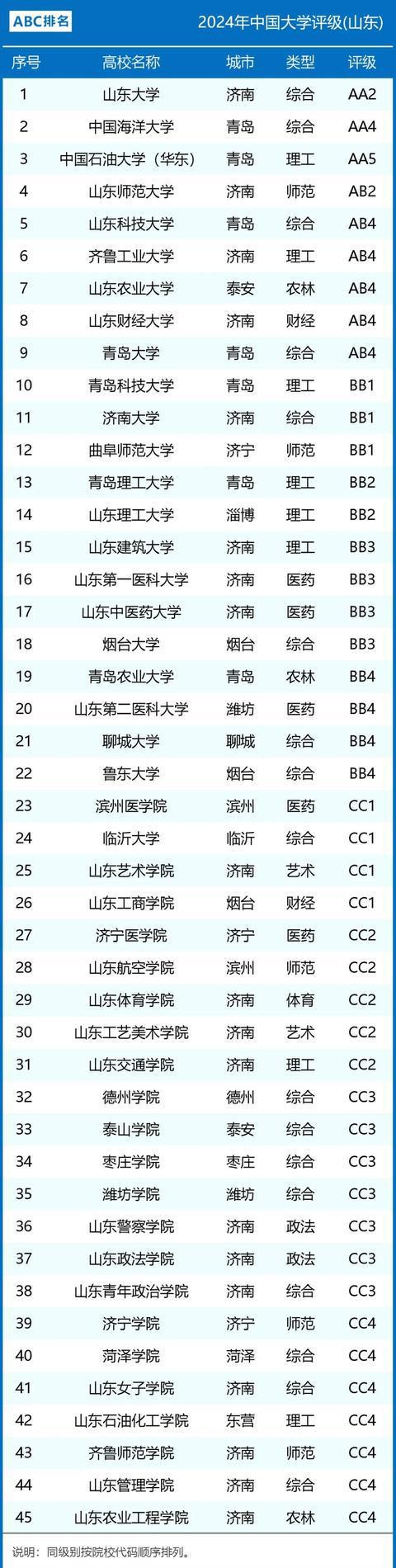 山東高校新一輪排名出爐(全國高校排行榜2024最新熱)-圖1