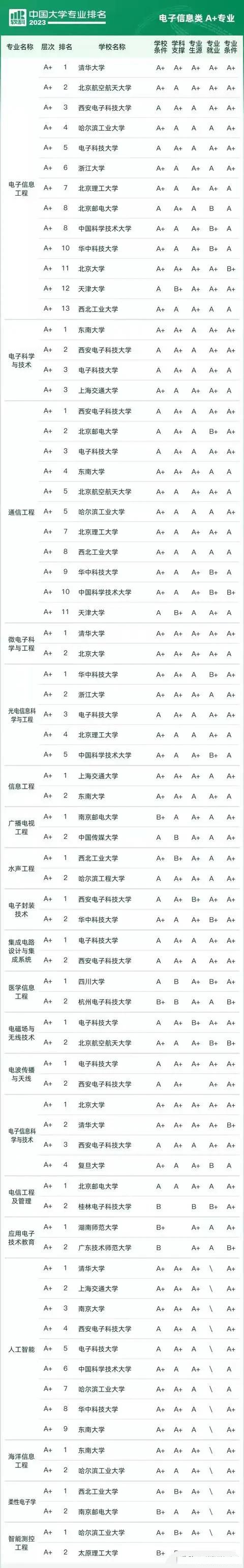 電子信息類(lèi)七個(gè)專(zhuān)業(yè)哪個(gè)最好(電子信息好找工作嗎)-圖1