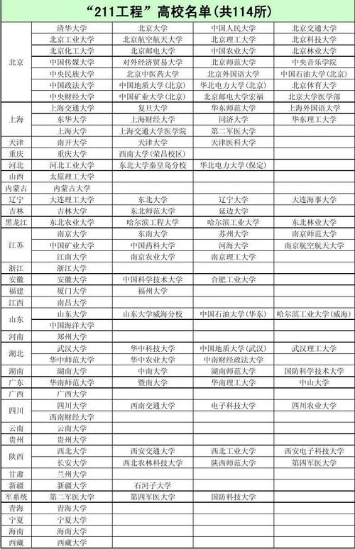 211里最好的15所大學(xué)(全國211大學(xué)排名順序)-圖1