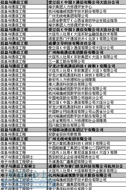 通信工程最好的就業單位(通信工程考研最易上岸的學校)-圖1