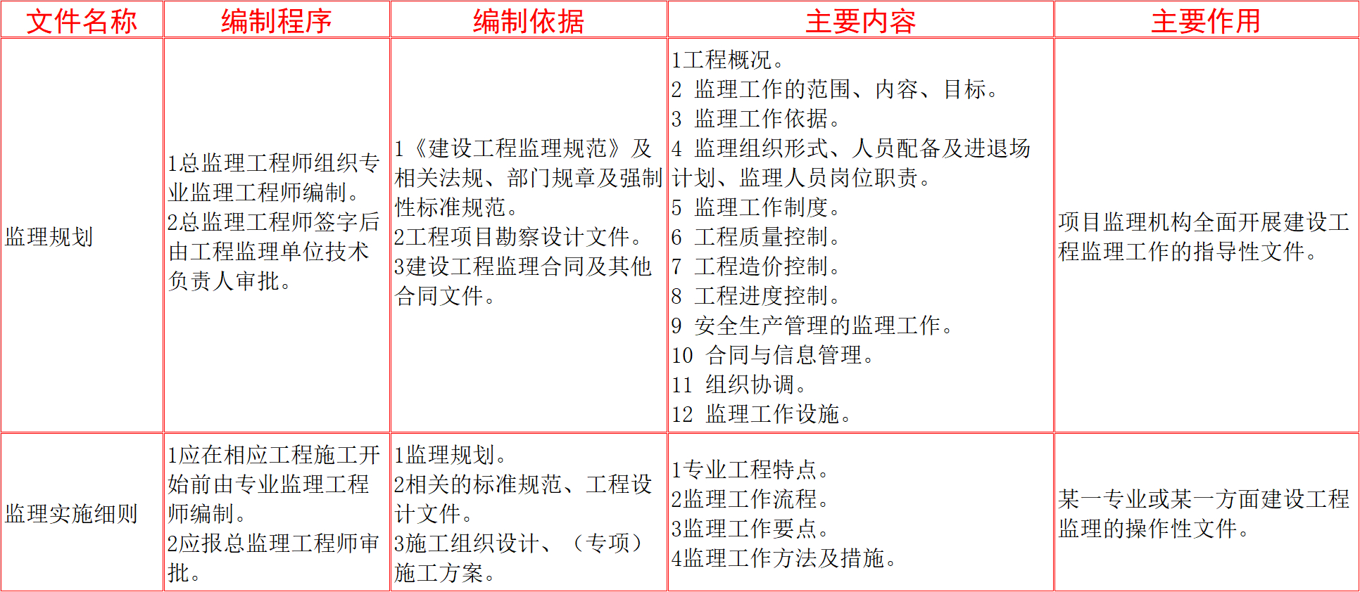 監理一年過4門容易嗎(41歲了考監理好還是一建好)-圖1