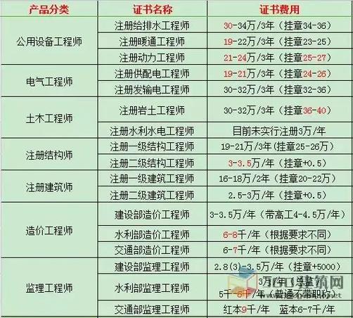一級建造師報名多少錢(報考一建需要多少錢)-圖1