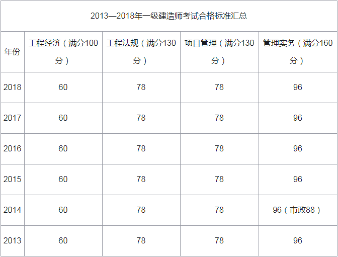 一級建造師分數(shù)線(一建改為4年滾動)-圖1
