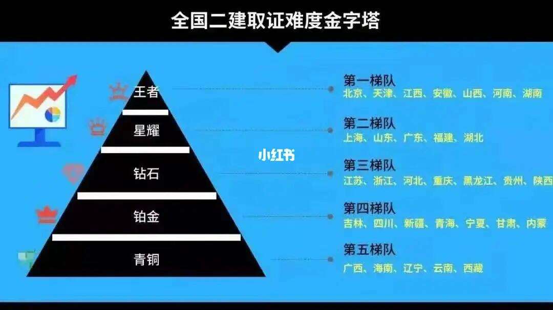 監理難度是二建的幾倍(二建證即將取消)-圖1
