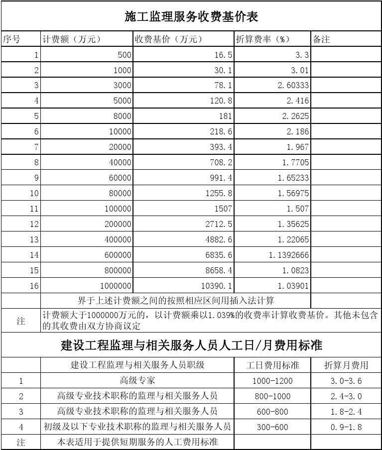 工程監(jiān)理一般月收入(一般什么人干監(jiān)理)-圖1