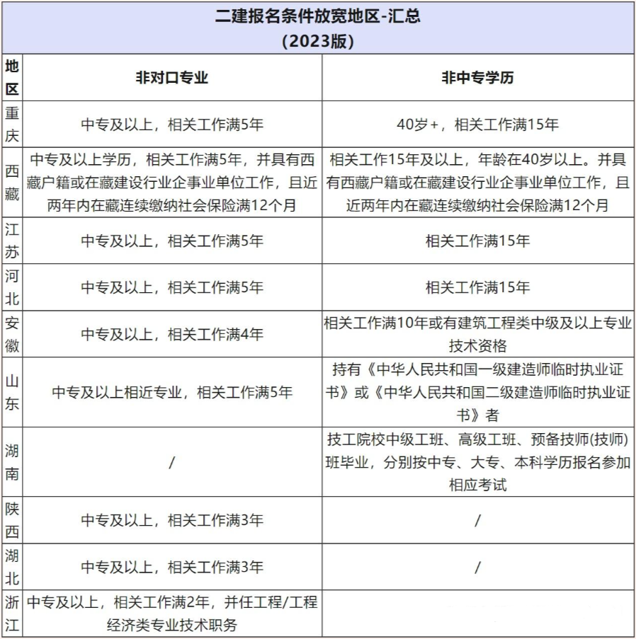 二建證考試需要什么條件(二建證即將取消)-圖1