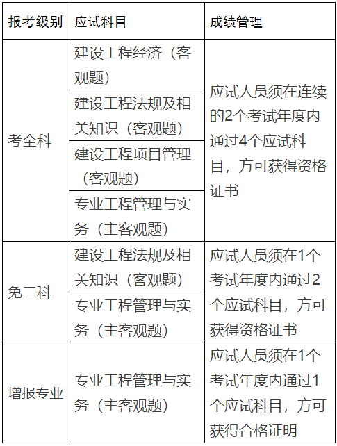 報考一級建造師證需要什么條件(專業不對口怎么考一建)-圖1