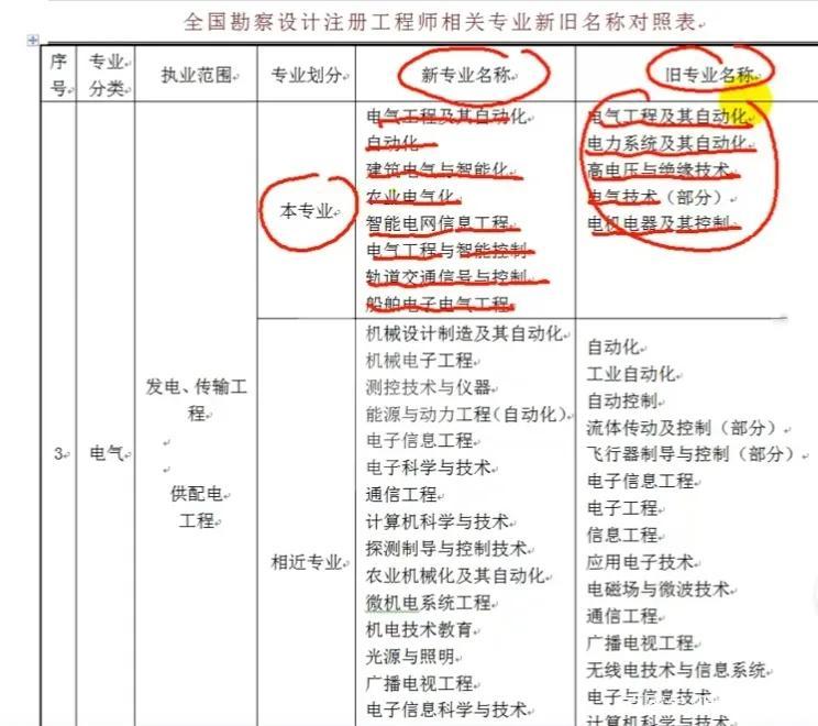 注冊(cè)電氣工程師報(bào)考條件(含金量高的10大證書(shū))-圖1