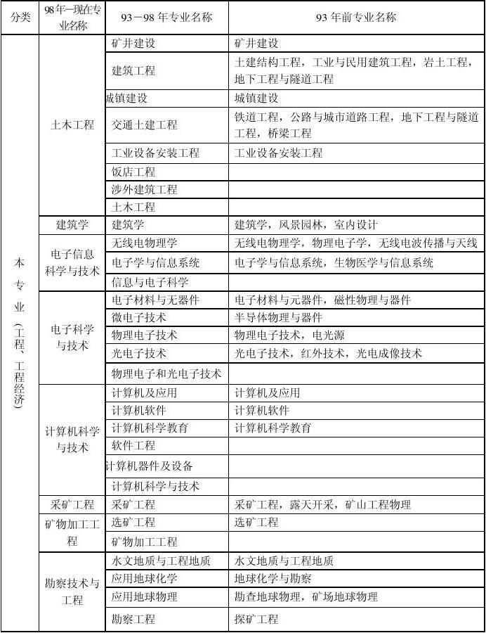 一級建造師報考專業(一建允許報名專業對照表)-圖1