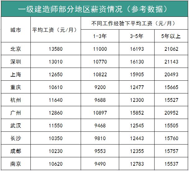一級建造師費用(2023年一級建造師考試報名時間)-圖1
