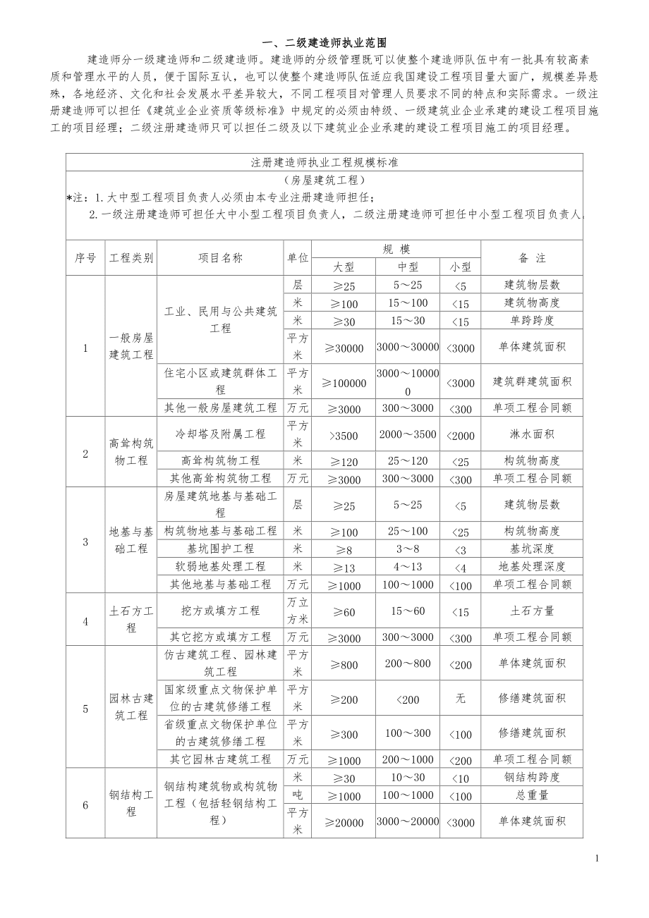 市政一級建造師執(zhí)業(yè)范圍(一建市政報考條件及專業(yè)要求)-圖1