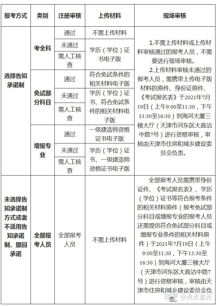 天津市一級建造師報名時間(什么是一級建造師)-圖1