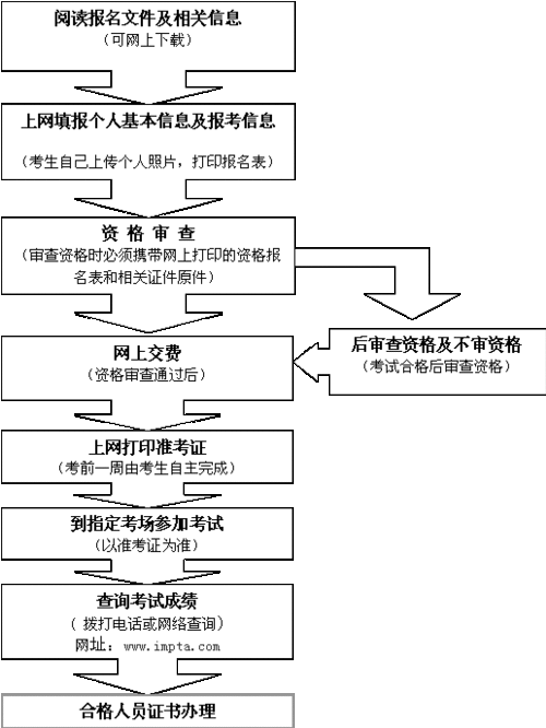 如何報考一級建造師(中國最難考的四大證)-圖1