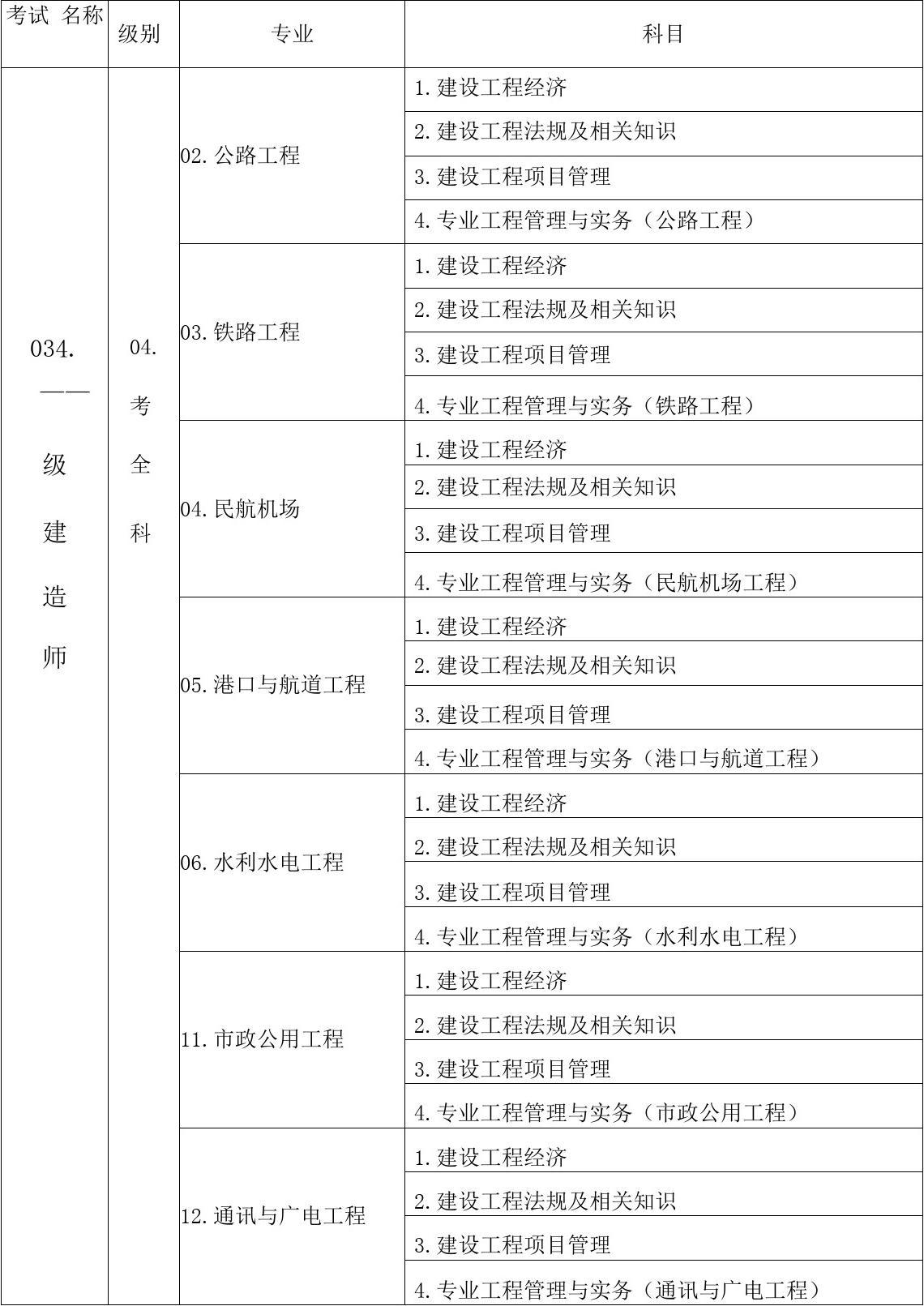 一級(jí)建造師都考什么(中國(guó)最難考的四大證)-圖1