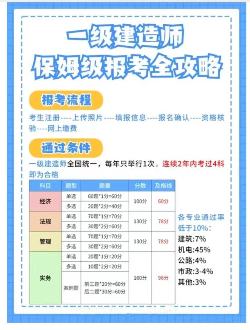 一級建造師報名費用(中國最難考的四大證)-圖1