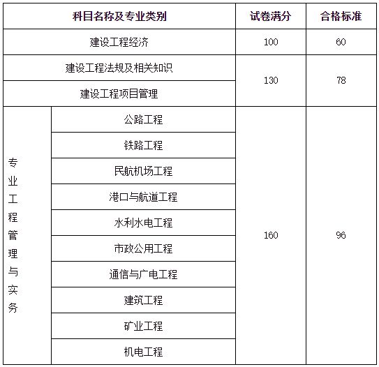 2024年一級建造師分數線(一建改為4年滾動)-圖1