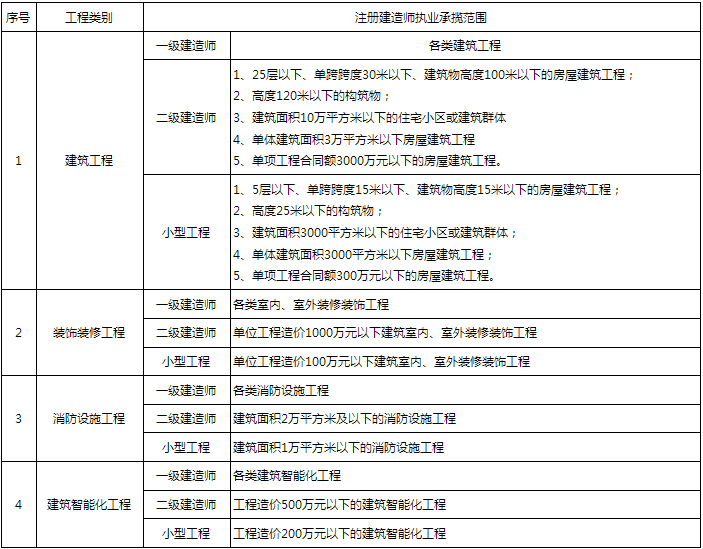 二級建造師和一級建造師哪個好考？-圖1