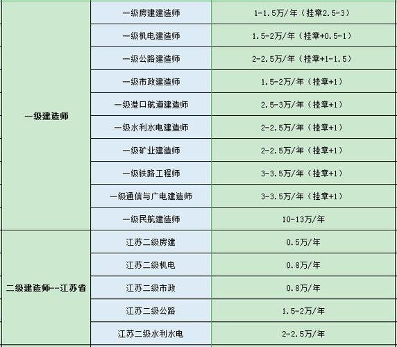 國(guó)家一級(jí)建造師年薪(一建年薪一般是多少)-圖1
