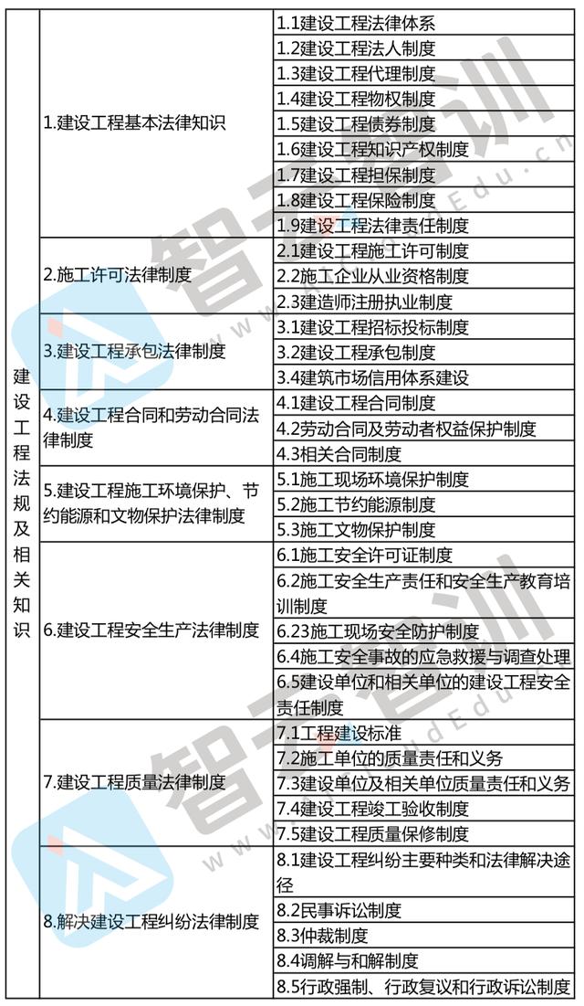 二級建造師考試知識點(二建考試內容和科目)-圖1