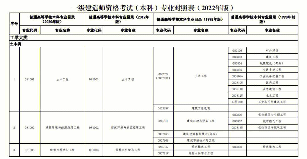 一級建造師畢業幾年(一級建造師多少年可以考)-圖1