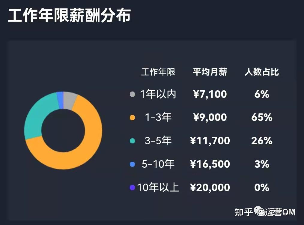 全媒體運營師待遇(運營師是干嘛的)-圖1