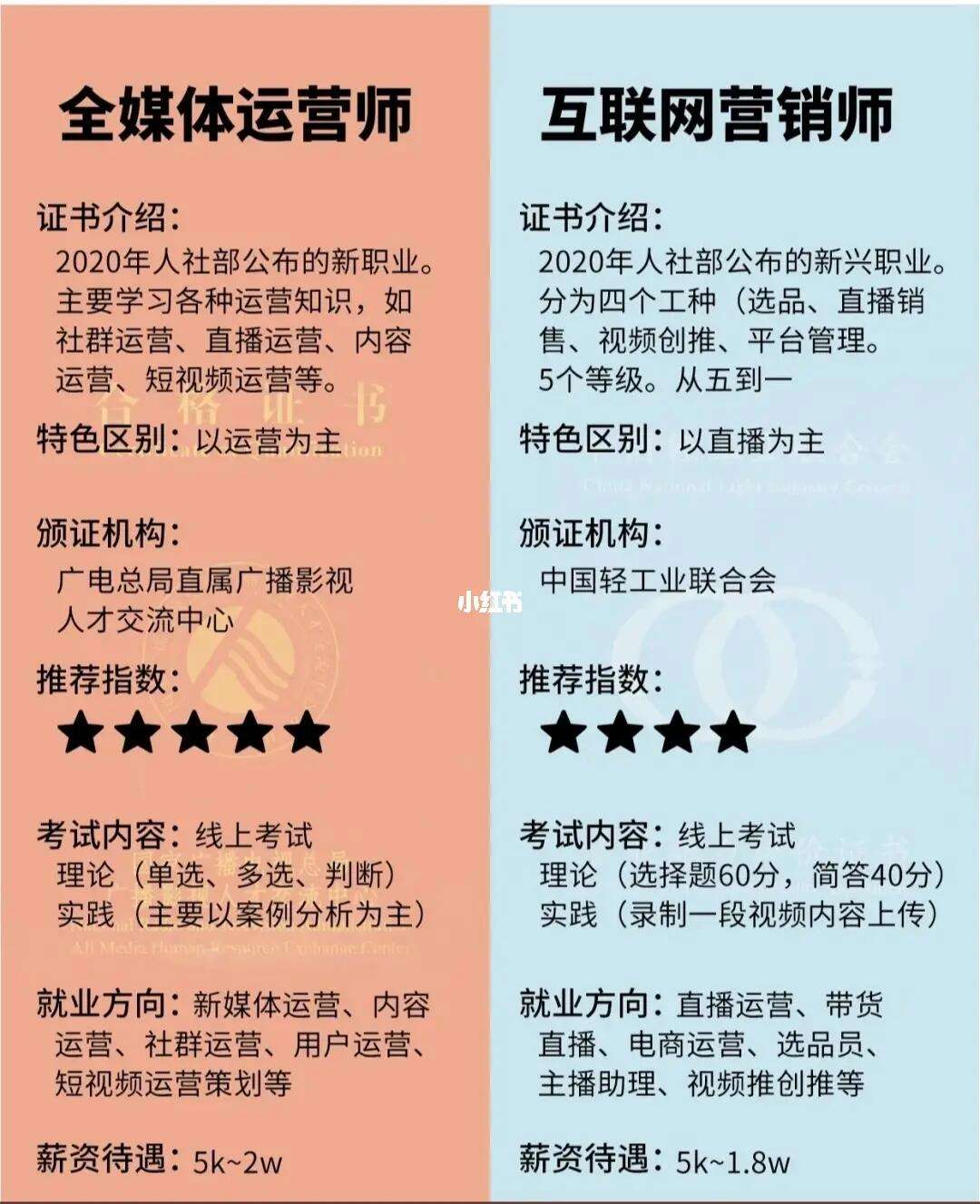 互聯網營銷師和全媒體運營師(互聯網營銷師含金量)-圖1