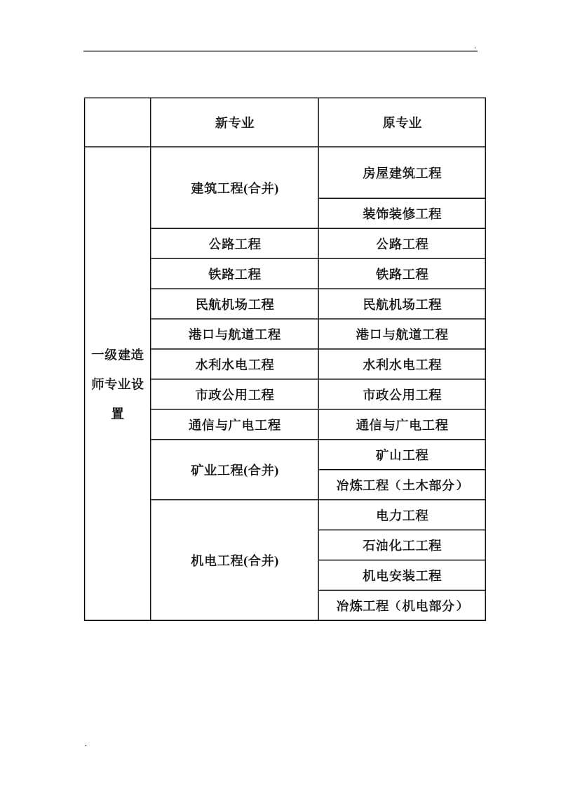 一級建造師都有什么專業(一建10個專業難度排行)-圖1