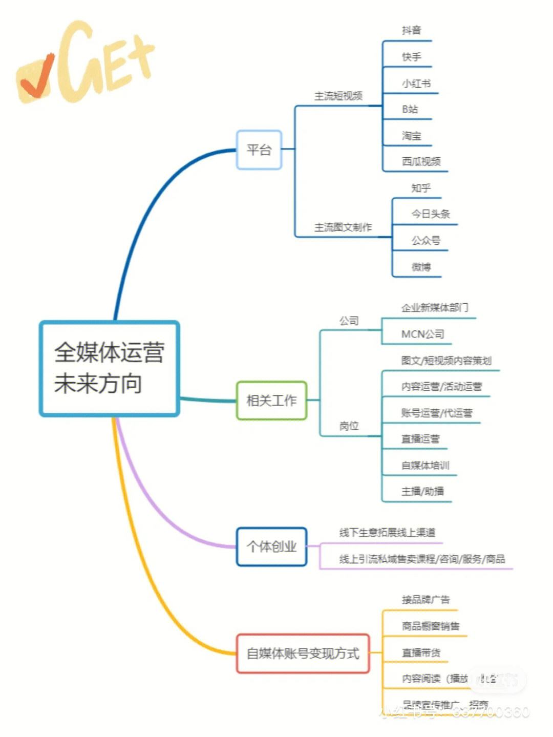全媒體運營師知識(新媒體運營師是干什么的)-圖1