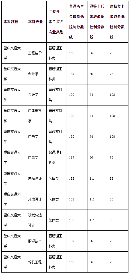 重慶交大錄取分數線(重慶交通大學收分多少)-圖1
