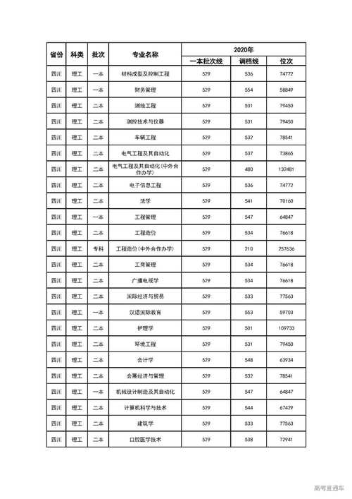 成都大學(xué)專科分?jǐn)?shù)線(招專科的本科大學(xué))-圖1