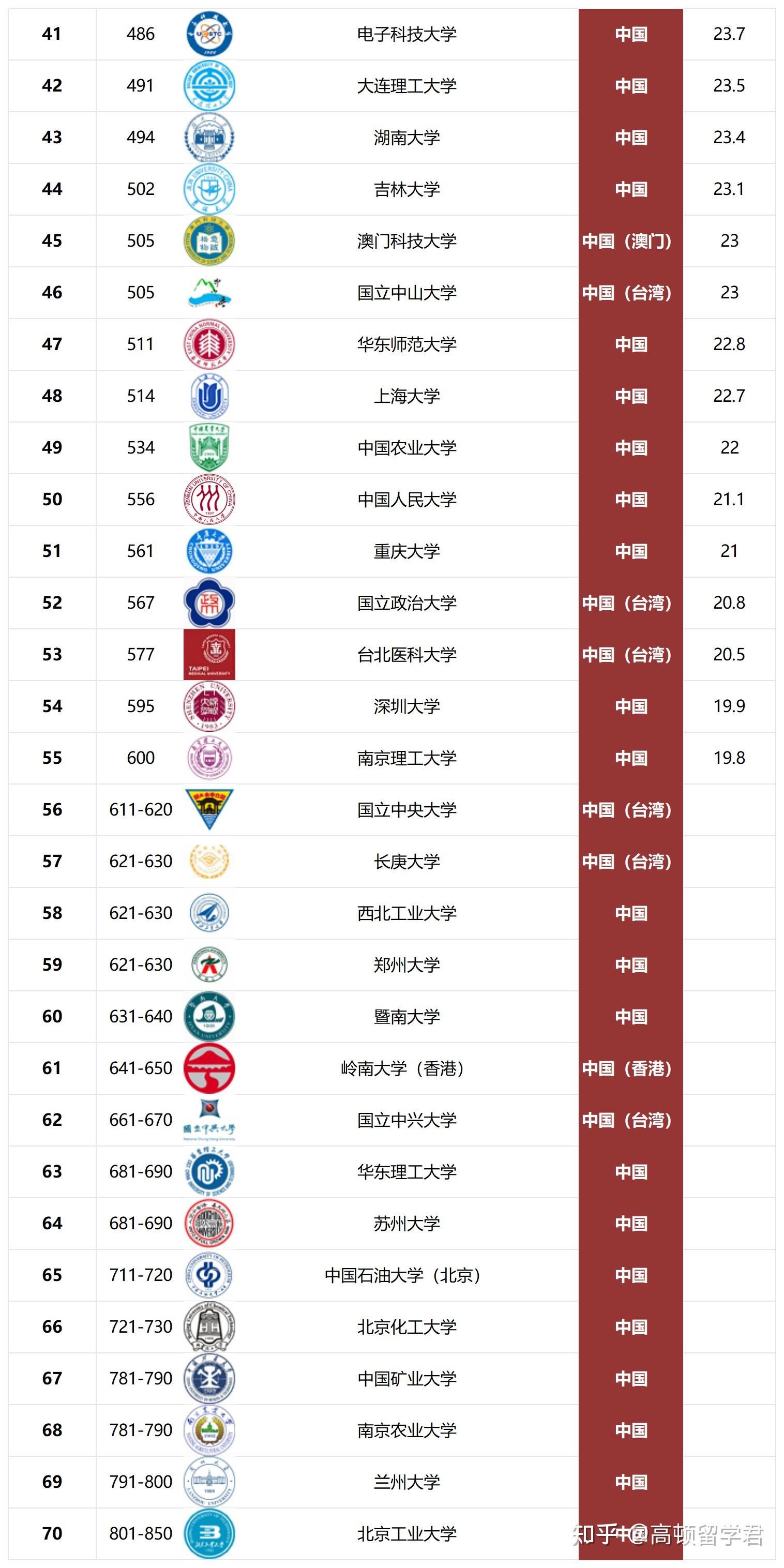 中國前100名大學(國內學校排行)-圖1