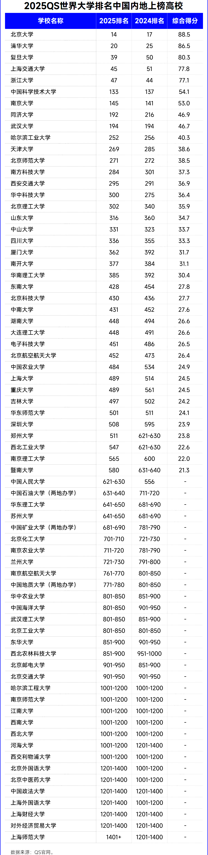 中國(guó)大學(xué)世界排名(全球前100名大學(xué)排名熱)-圖1