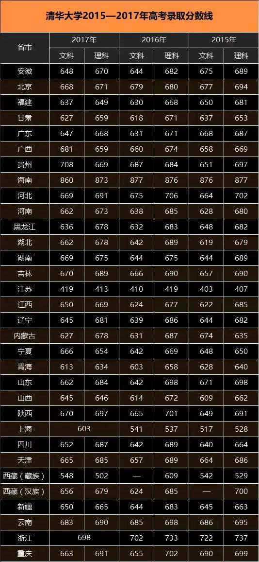高考分?jǐn)?shù)線清華(今年高考清華大學(xué)錄取分?jǐn)?shù)線是多少)-圖1