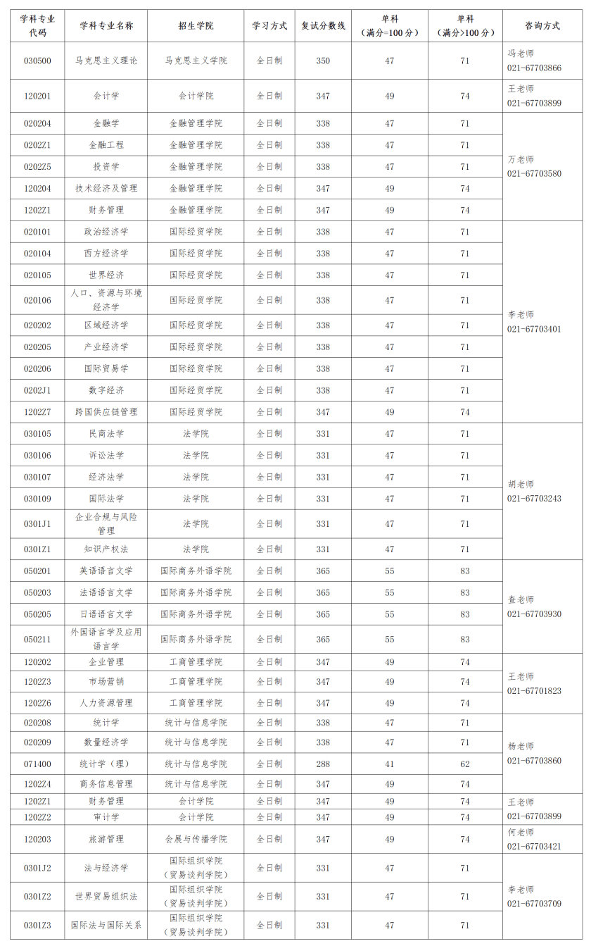 上海對外貿易學院分數線(上海國際貿易大學錄取分數)-圖1
