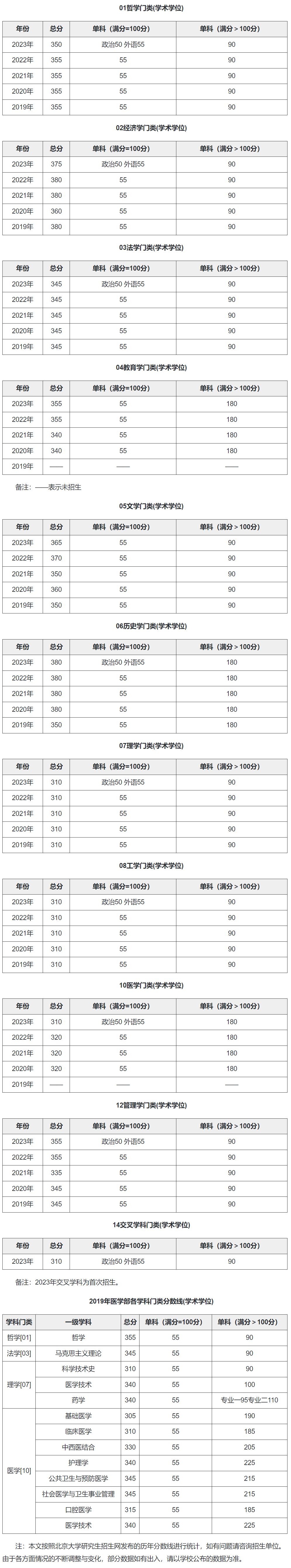 北大研究生分數線(北大研究生報考條件)-圖1