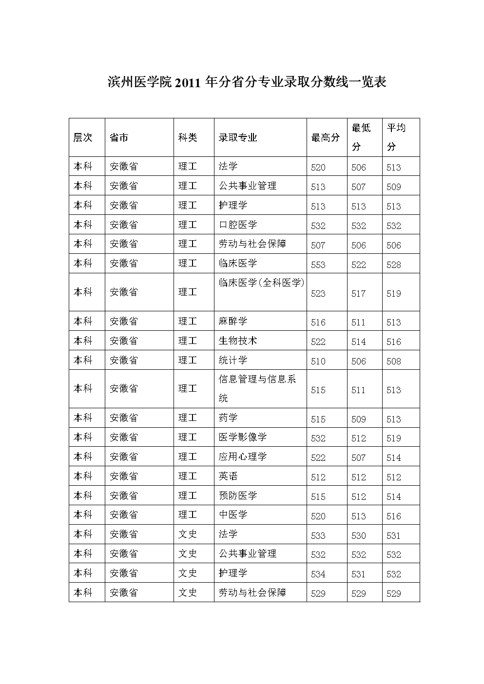 濱州醫(yī)學院分數線(醫(yī)學影像學最低分的學校)-圖1